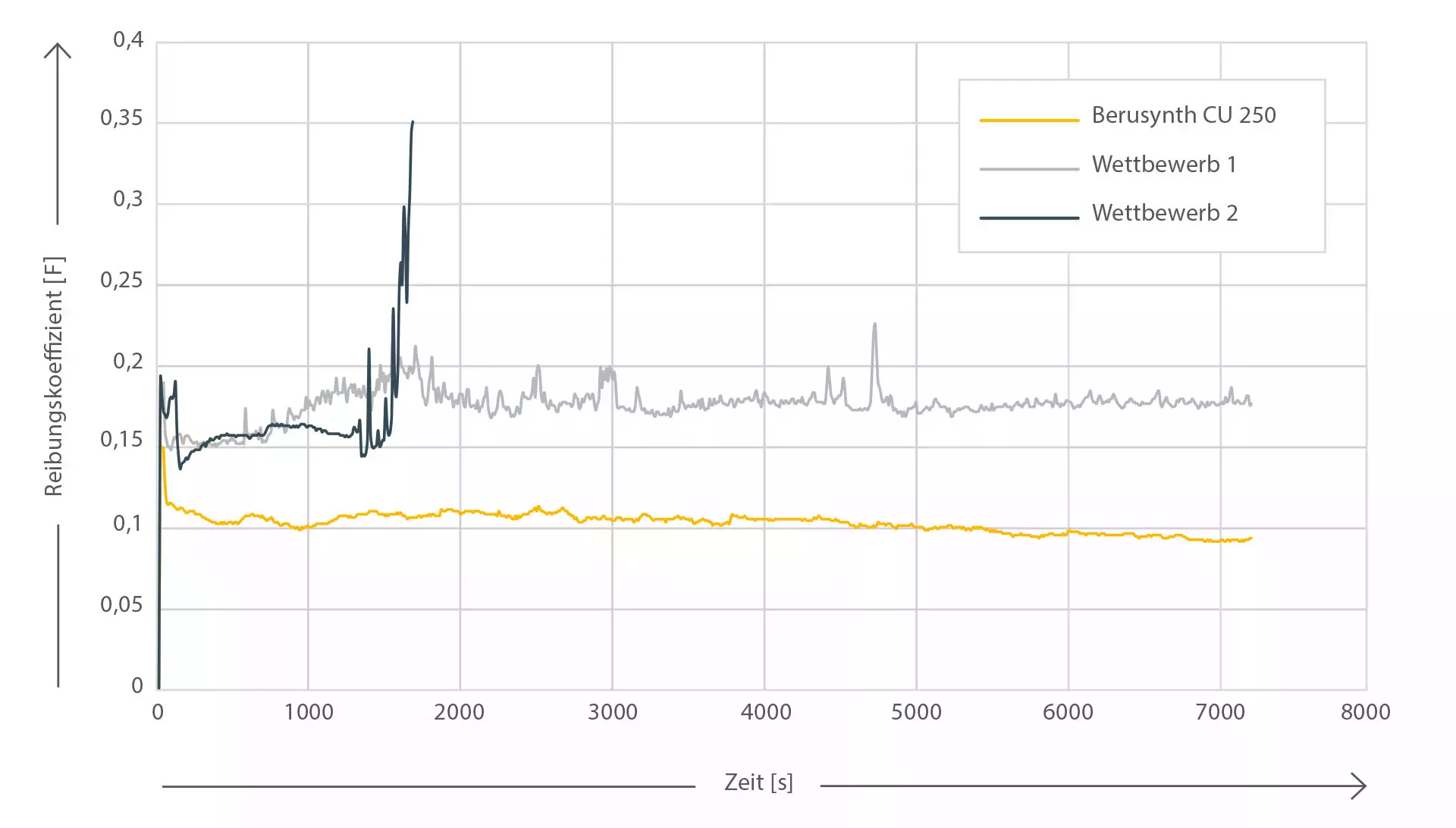 Graphique des résultats du test tribométrique d'usure par vibrations et frottement